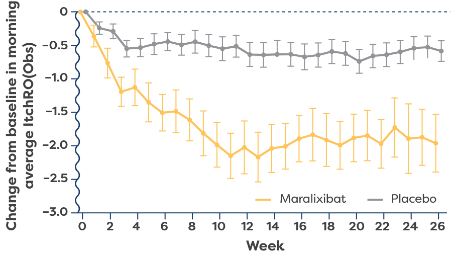 BSEP weekly average chart