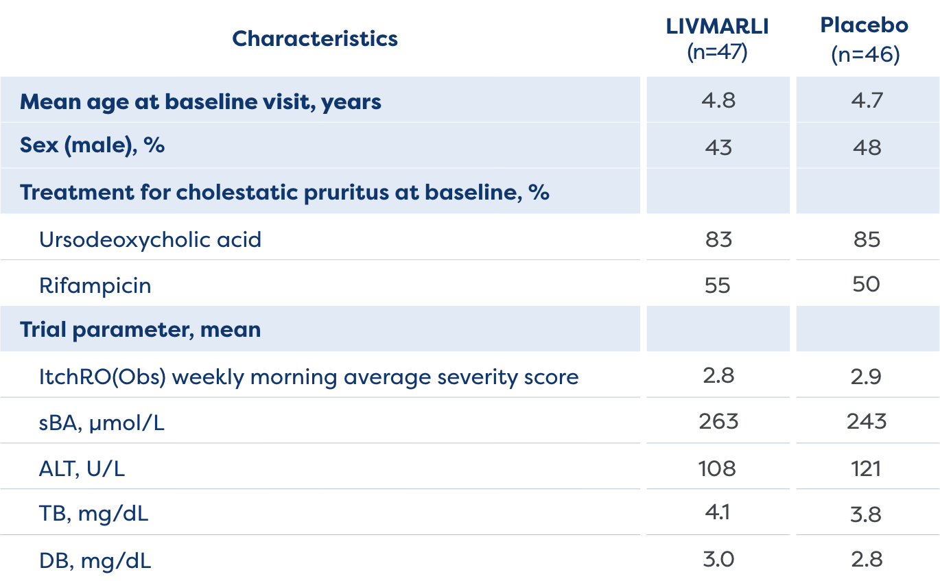 Baseline characteristics