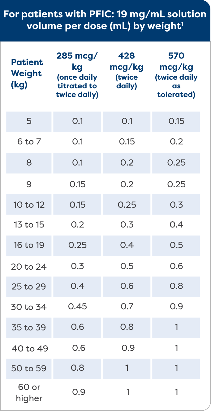 Dosing chart