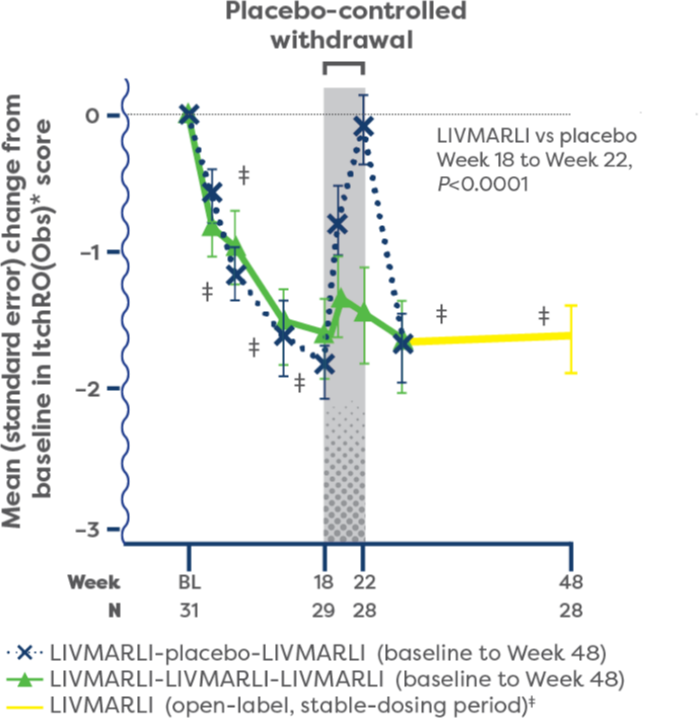 Improvements in cholestatic pruritus over time graph