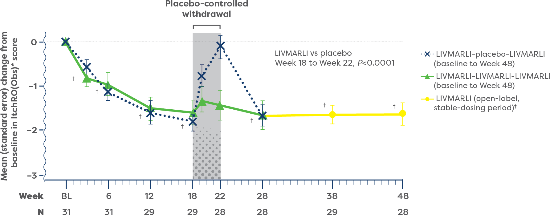 Improvements in cholestatic pruritus over time graph