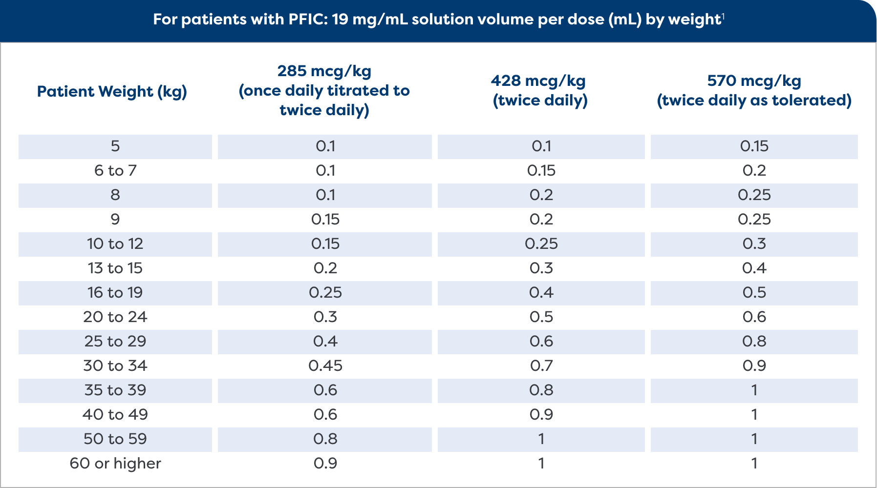 Dosing chart