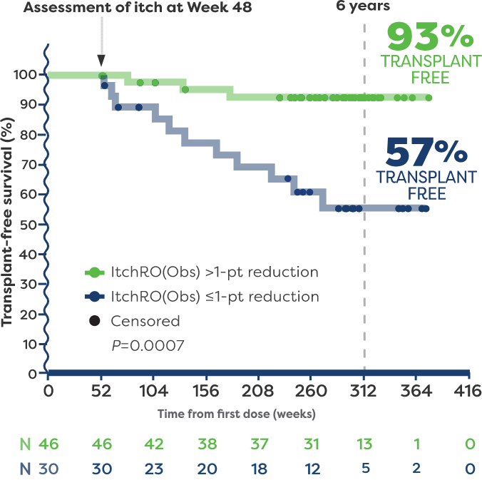 Long-Term Liver Impact