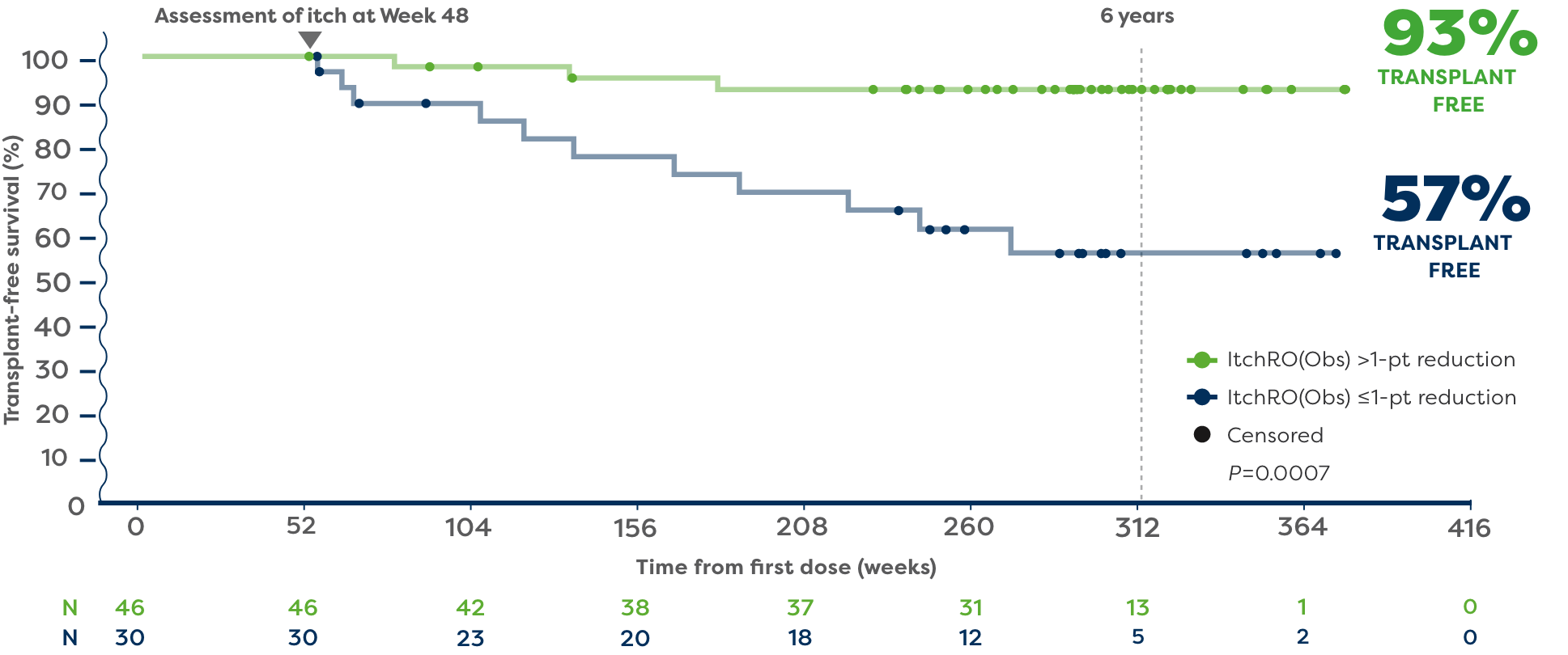 Long-Term Liver Impact